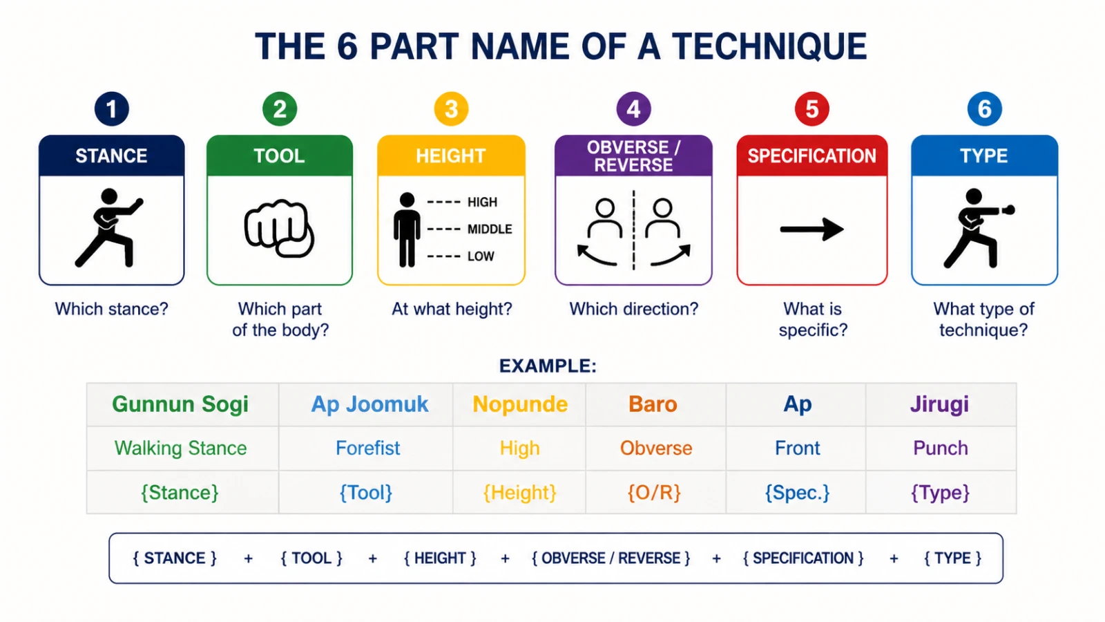 Naming a technique